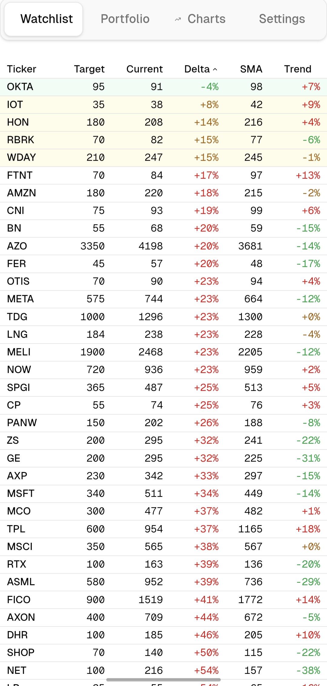 Watchlist - Add stocks and set priorities.